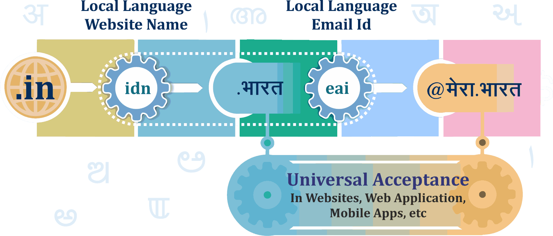 This Infographics shows how universal acceptance works